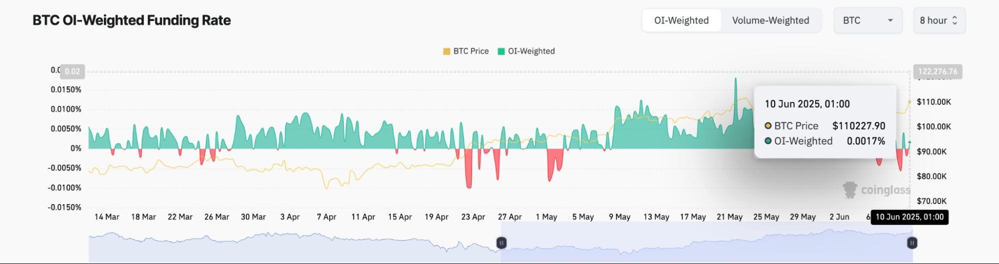 Bitcoin funding rate flips in positive territory