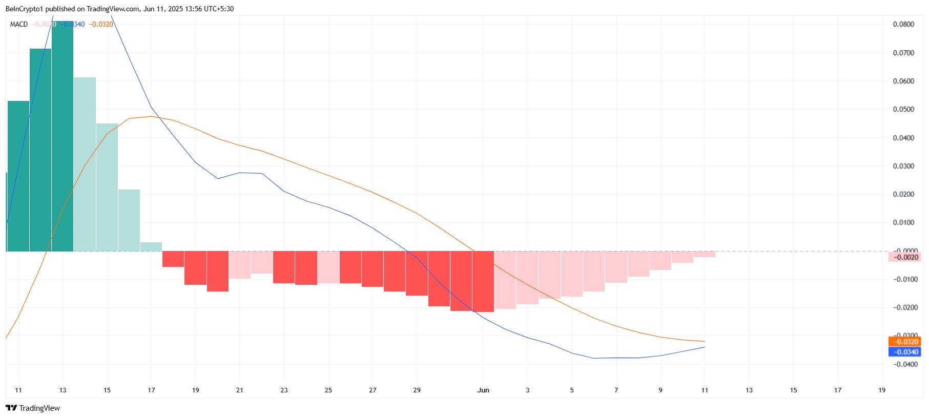 Pi Network MACD crossover
