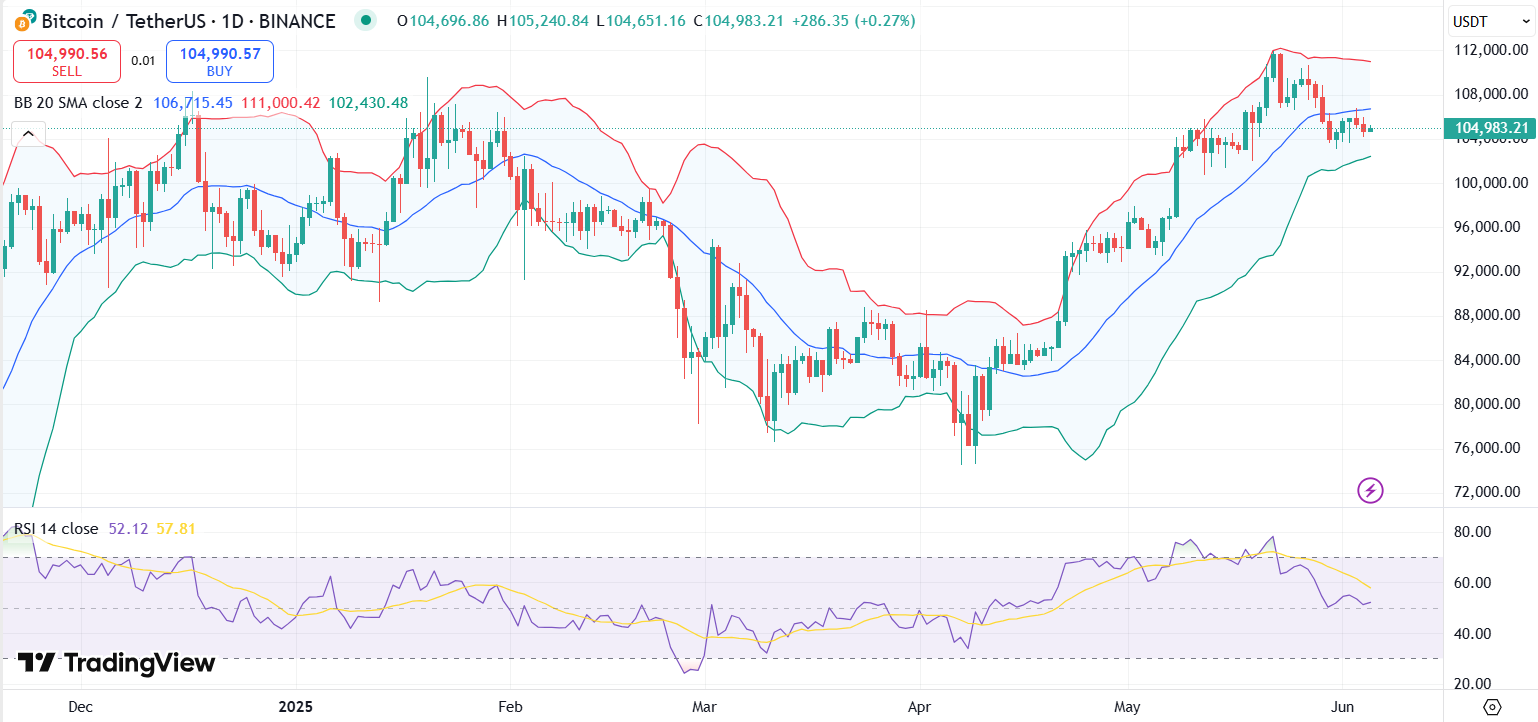 BTC price chart with RSI and Bollinger Bands