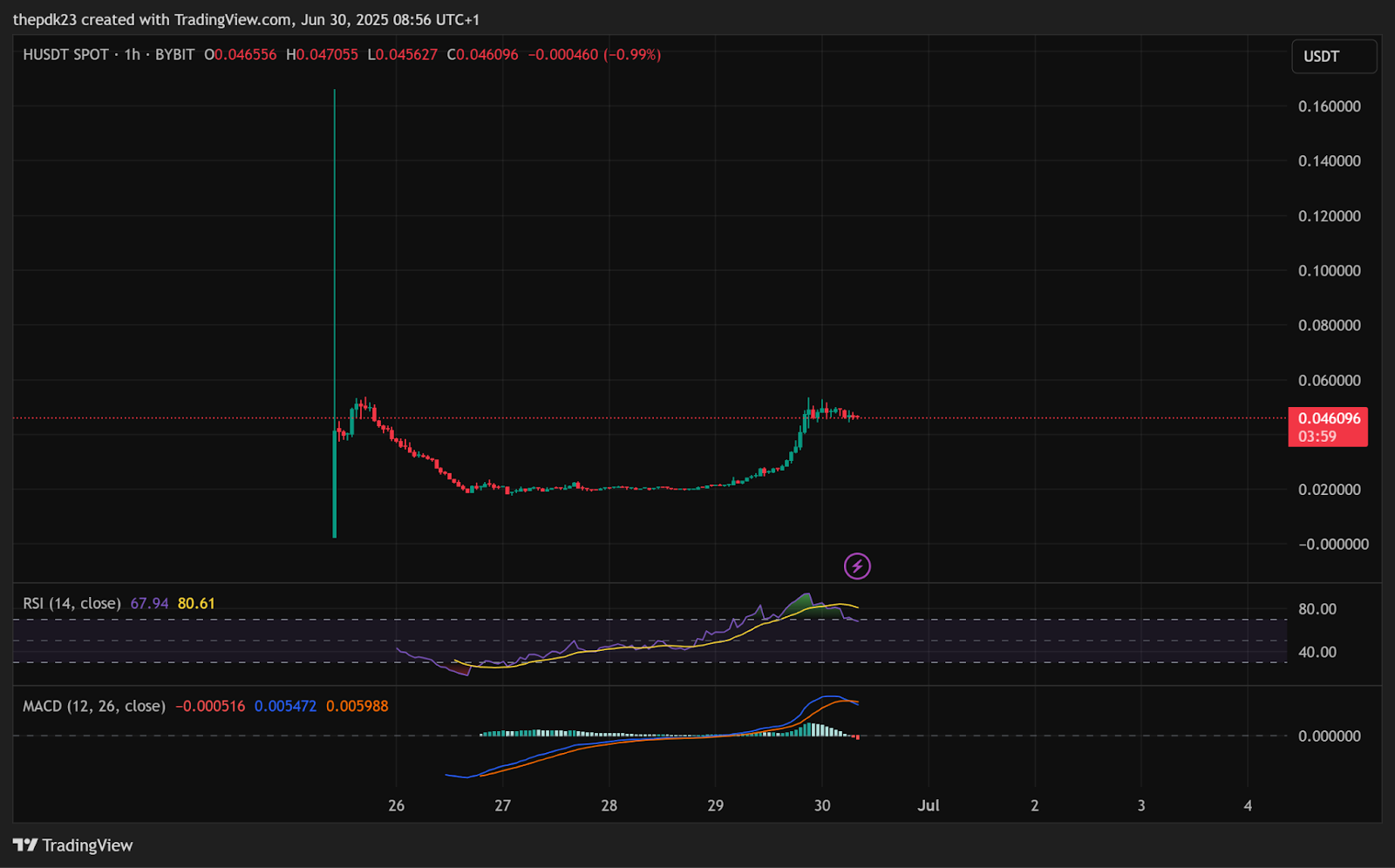 H Hourly Chart RSI and MACD