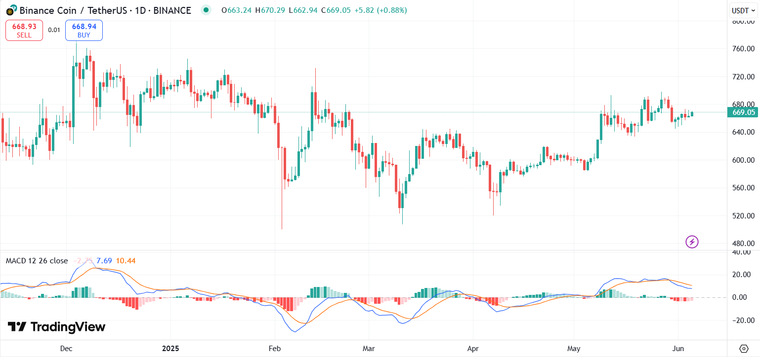 BNB price chart with MACD | Source: TradingView
