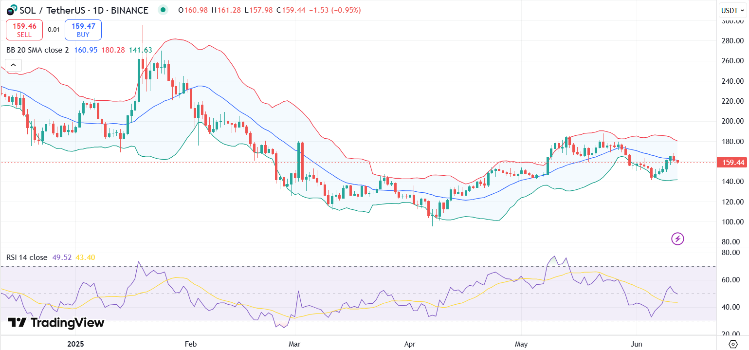 График цены SOL с RSI и Bollinger Bands | Источник: Trading View