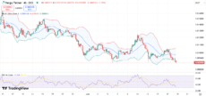 PENGU price chart with RSI and Bollinger Bands