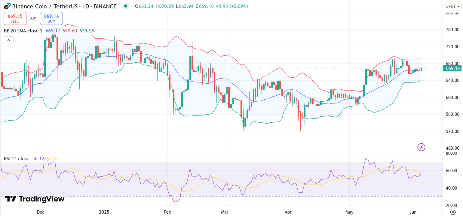 BNB price chart with RSI and Bollinger Bands