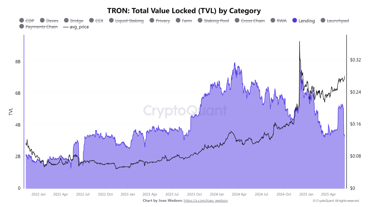 Tron lending total value locked (TVL).