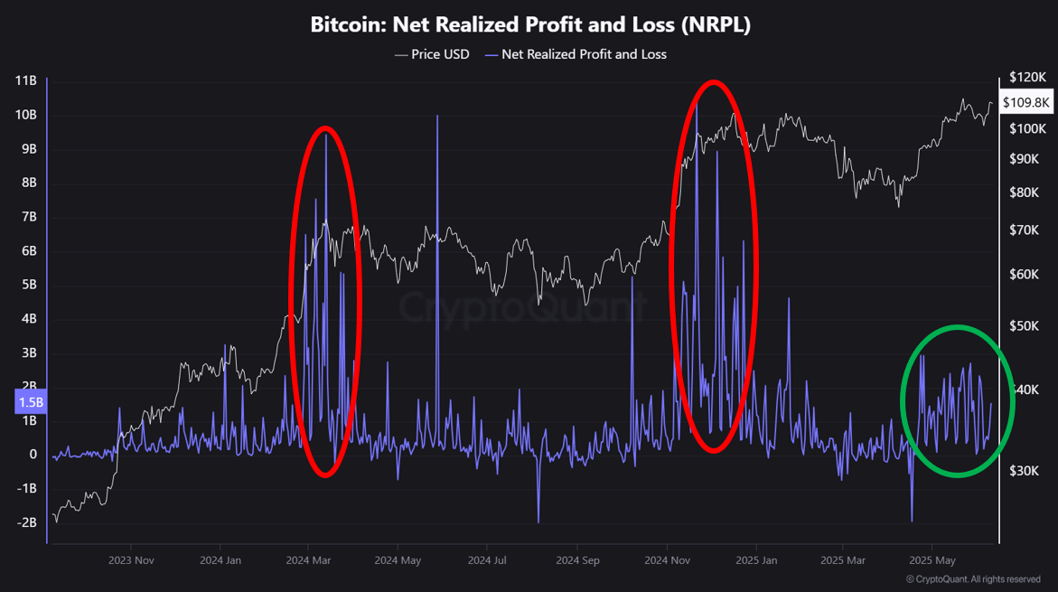 Bitcoin net realized profit and loss.
