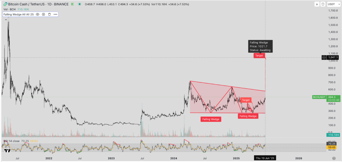 Прогноз цены Bitcoin Cash | 19 июня 2025 | Источник: TradingView