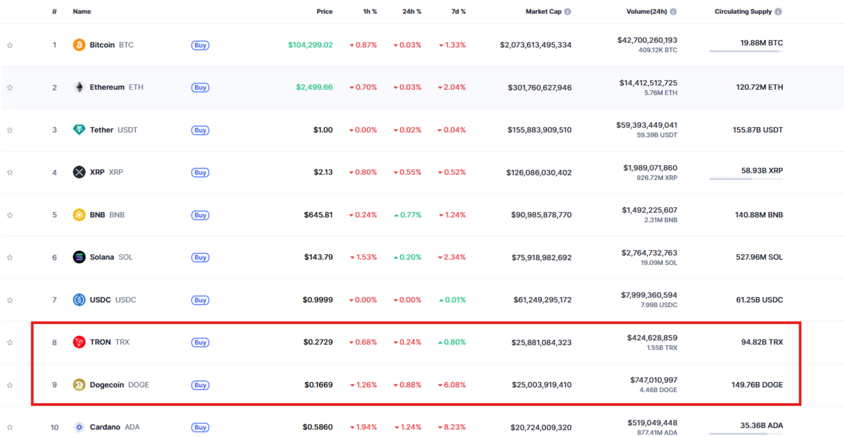 TRX overtakes DOGE to rank #8 by market cap