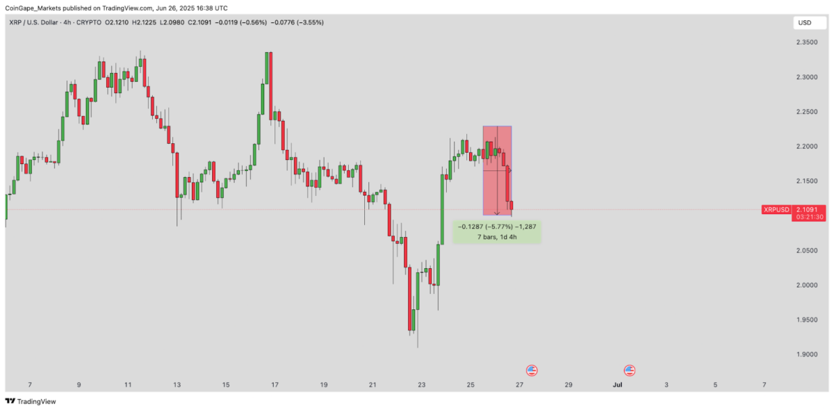 Динамика цены Ripple (XRP) | 26 июня 2025 года | Источник: TradingView