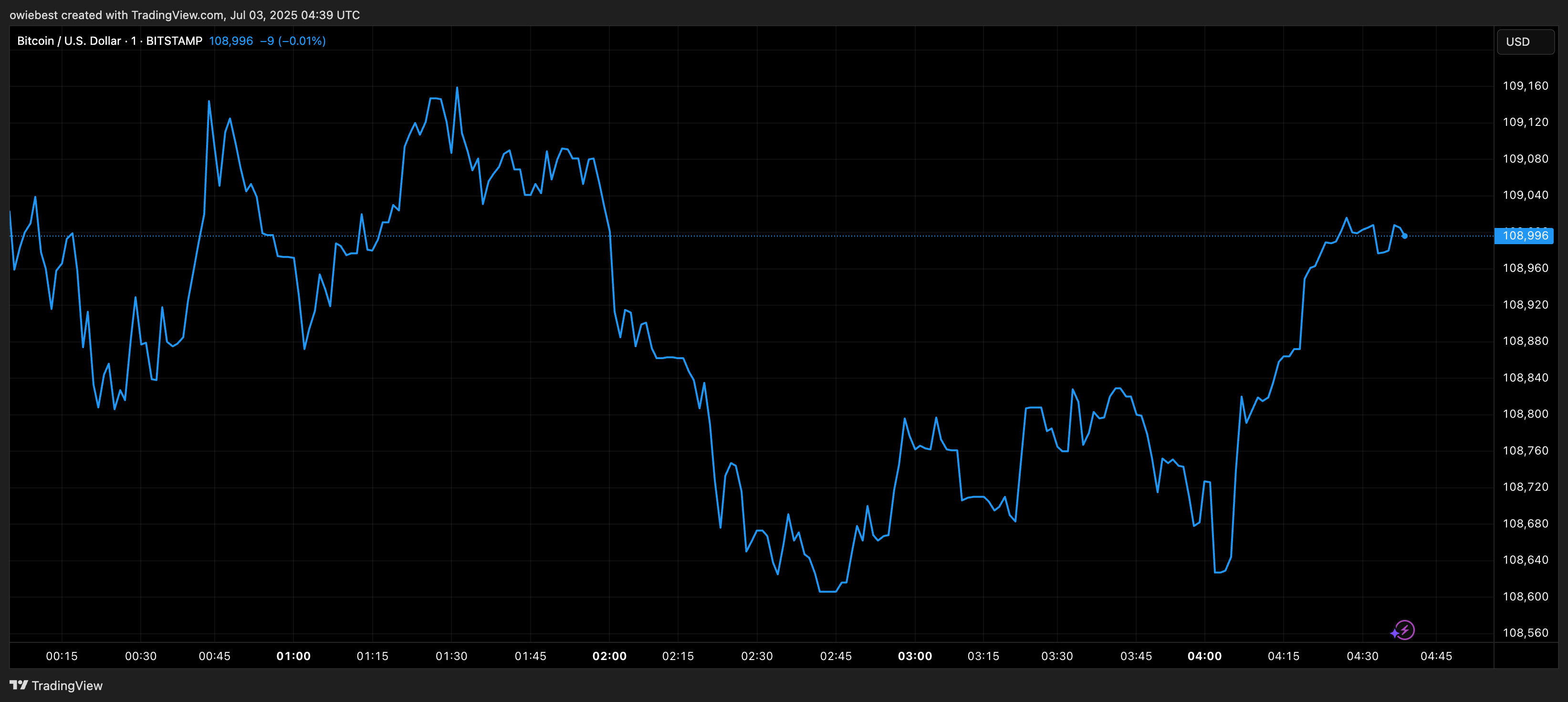 График цены Биткойна с TradingView.com