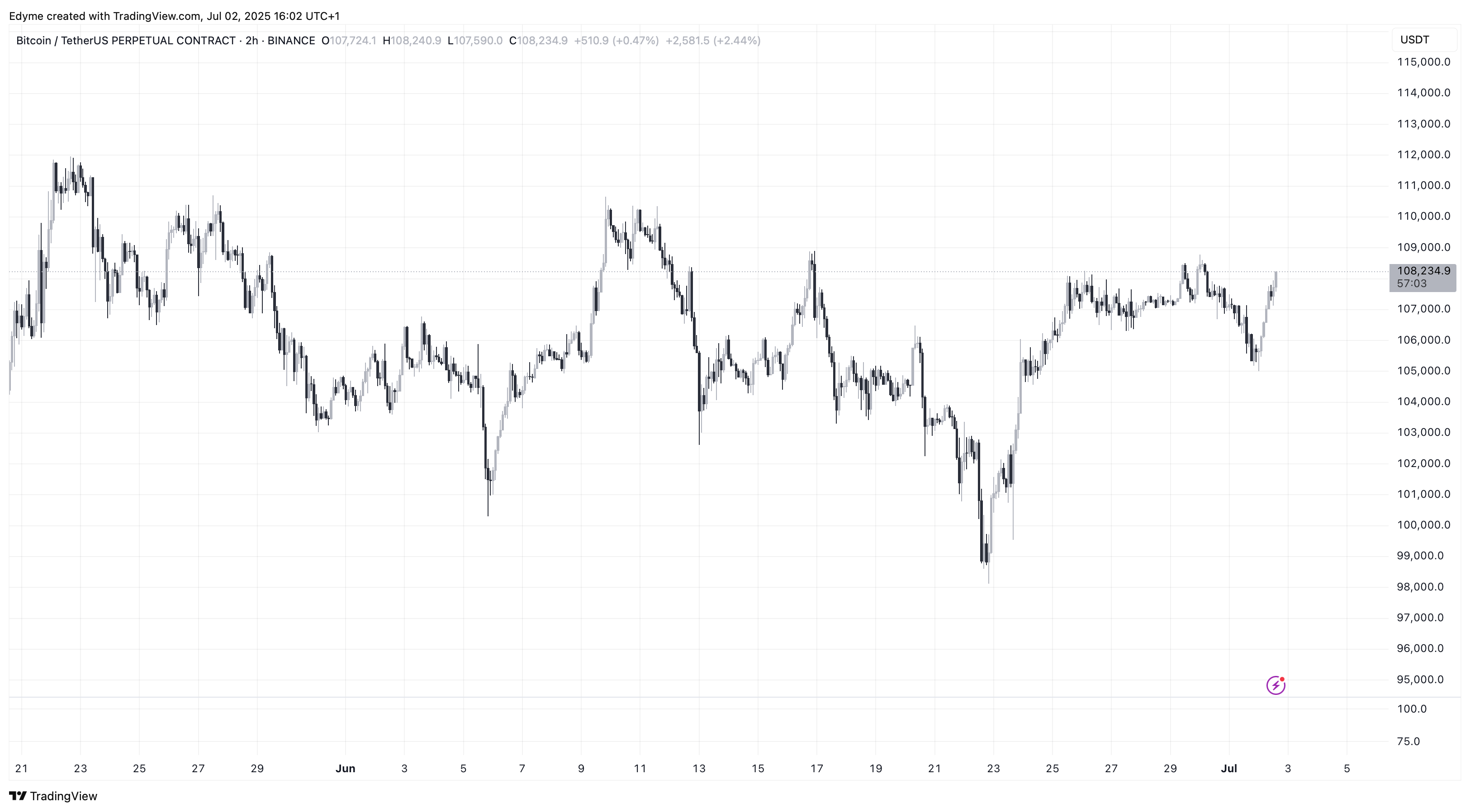 График цены Биткойна (BTC) на TradingView