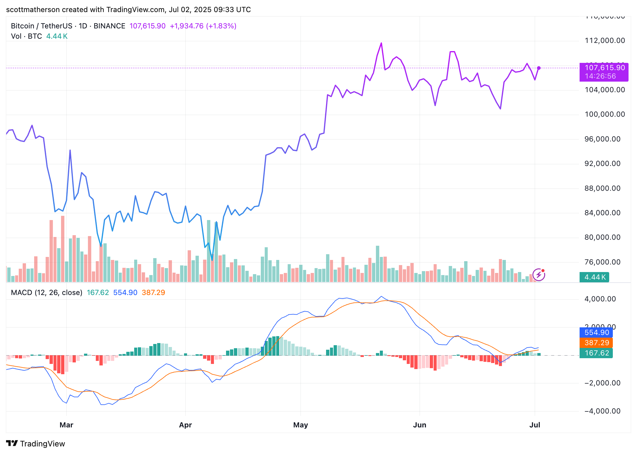 Bitcoin Analysis