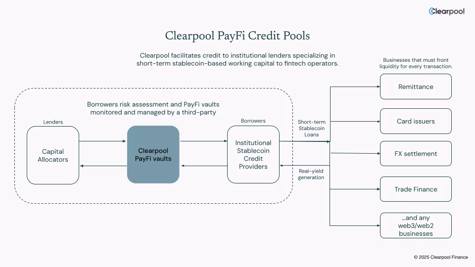Кредитные пулы PayFi от Clearpool