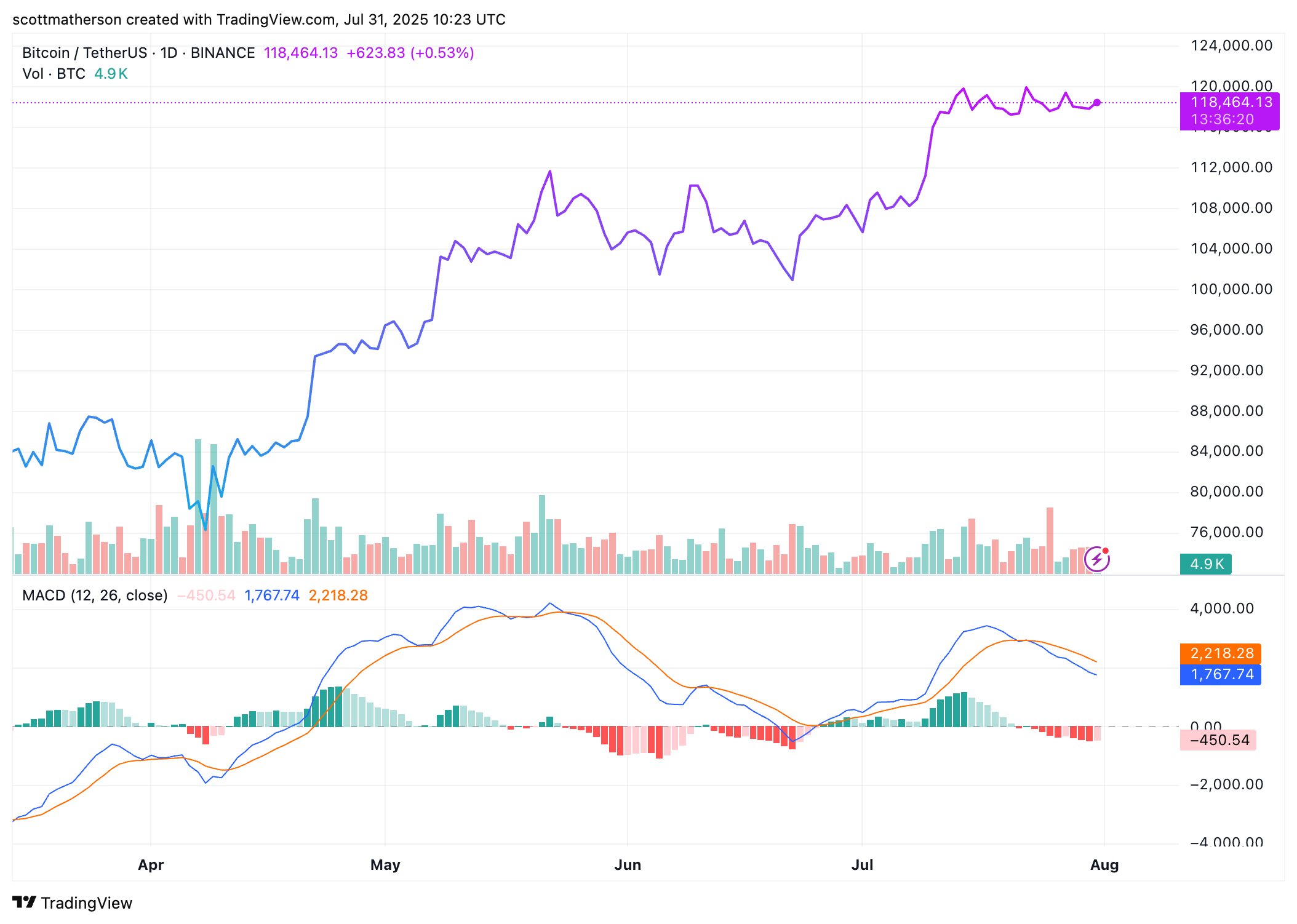 Bitcoin Indicators