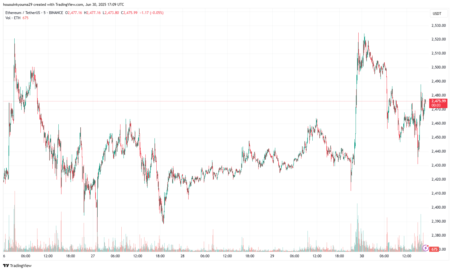 Ethereum Price Chart