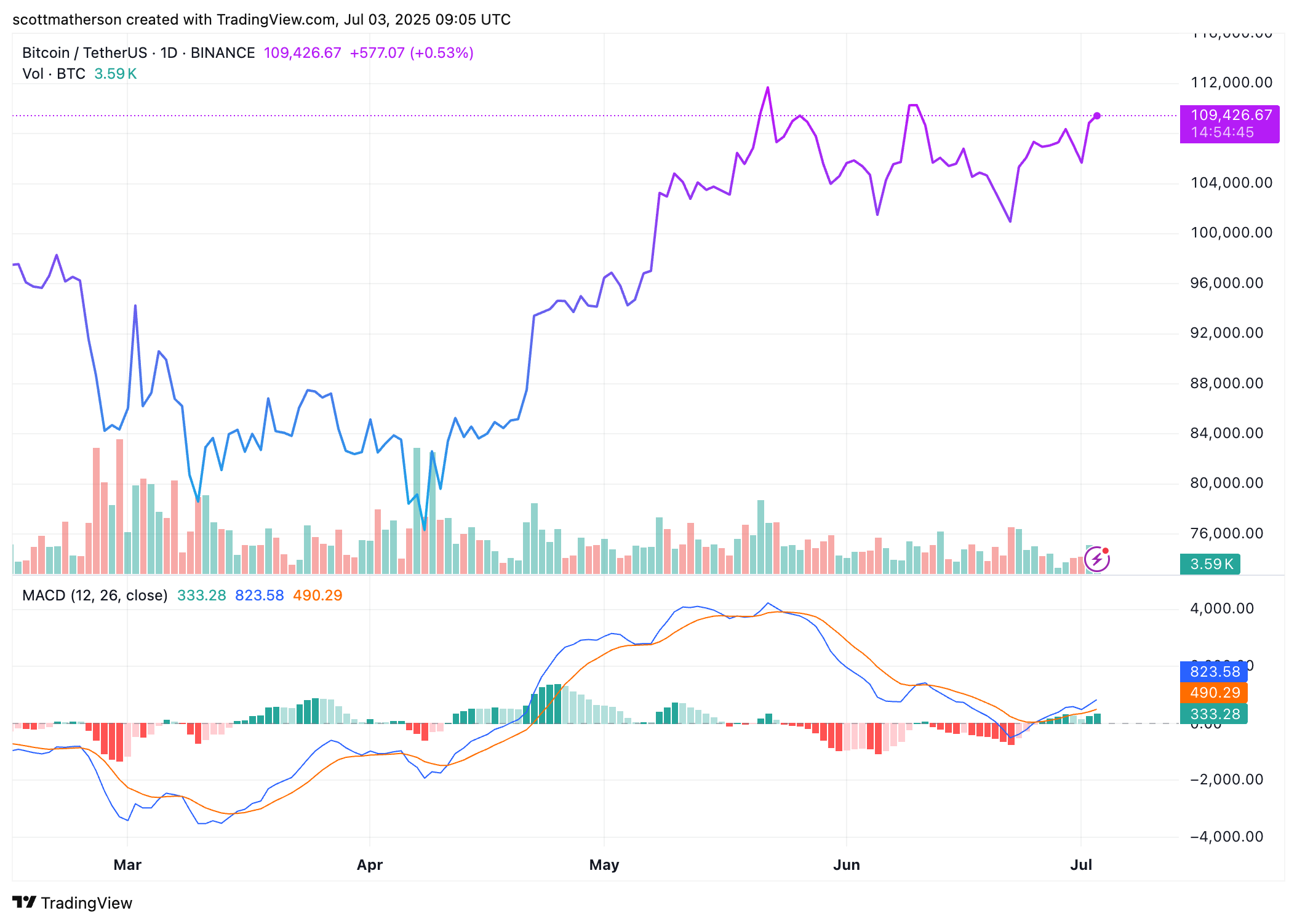 Bitcoin Price Action