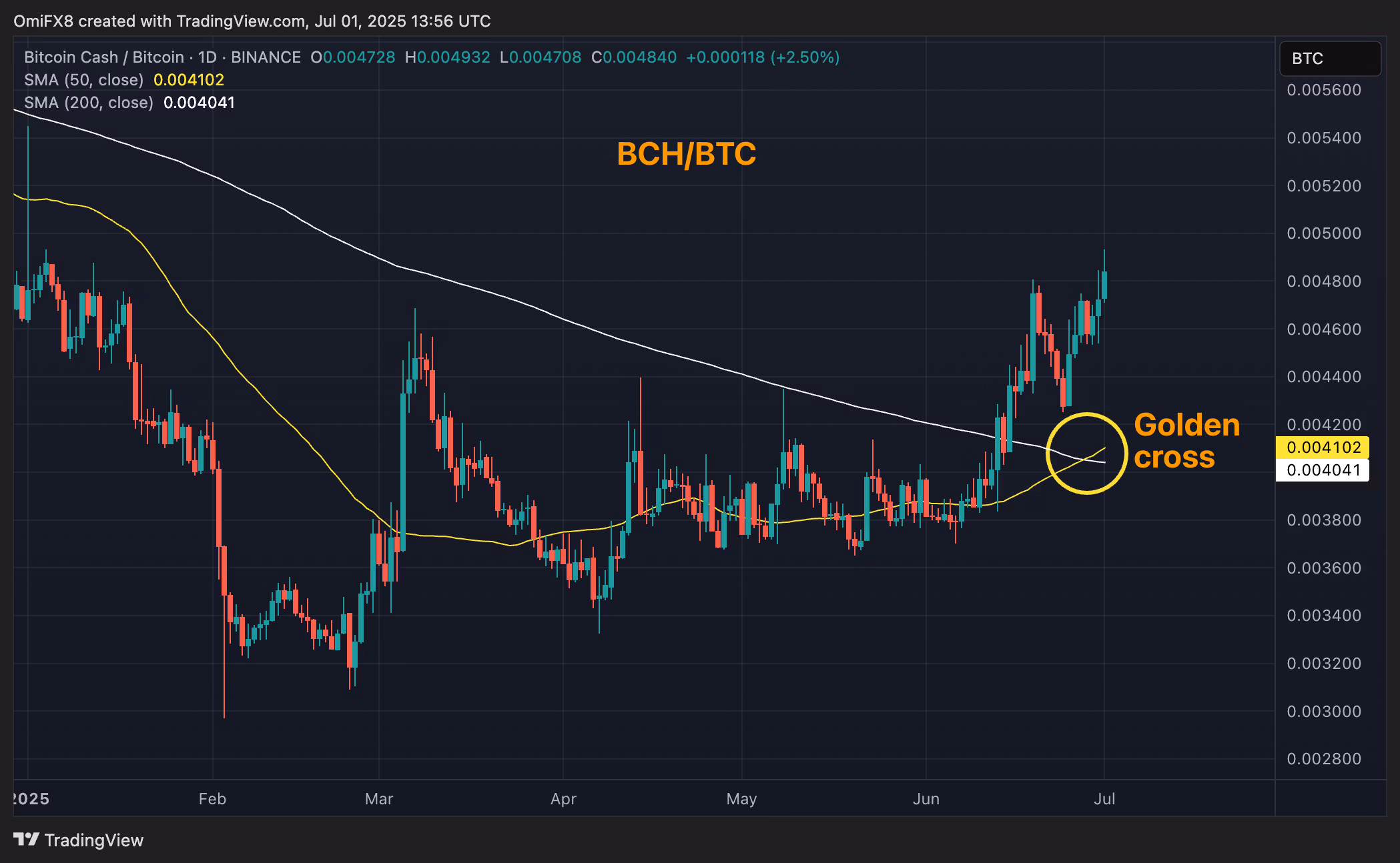 BCH/BTC's daily chart. (TradingView/CoinDesk)