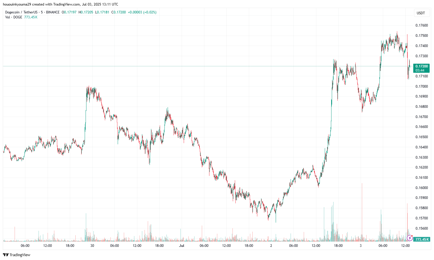 График цены Dogecoin