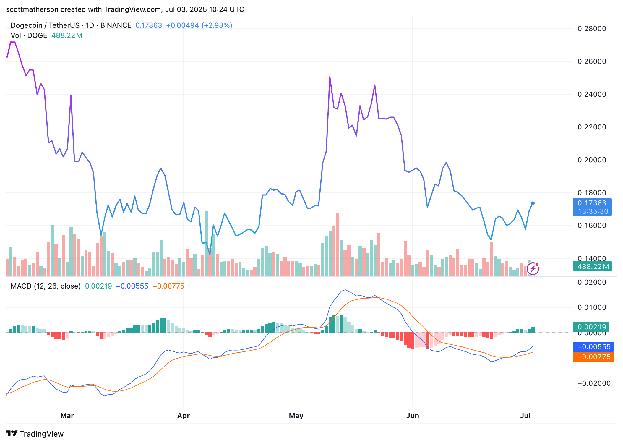 Dogecoin Analysis