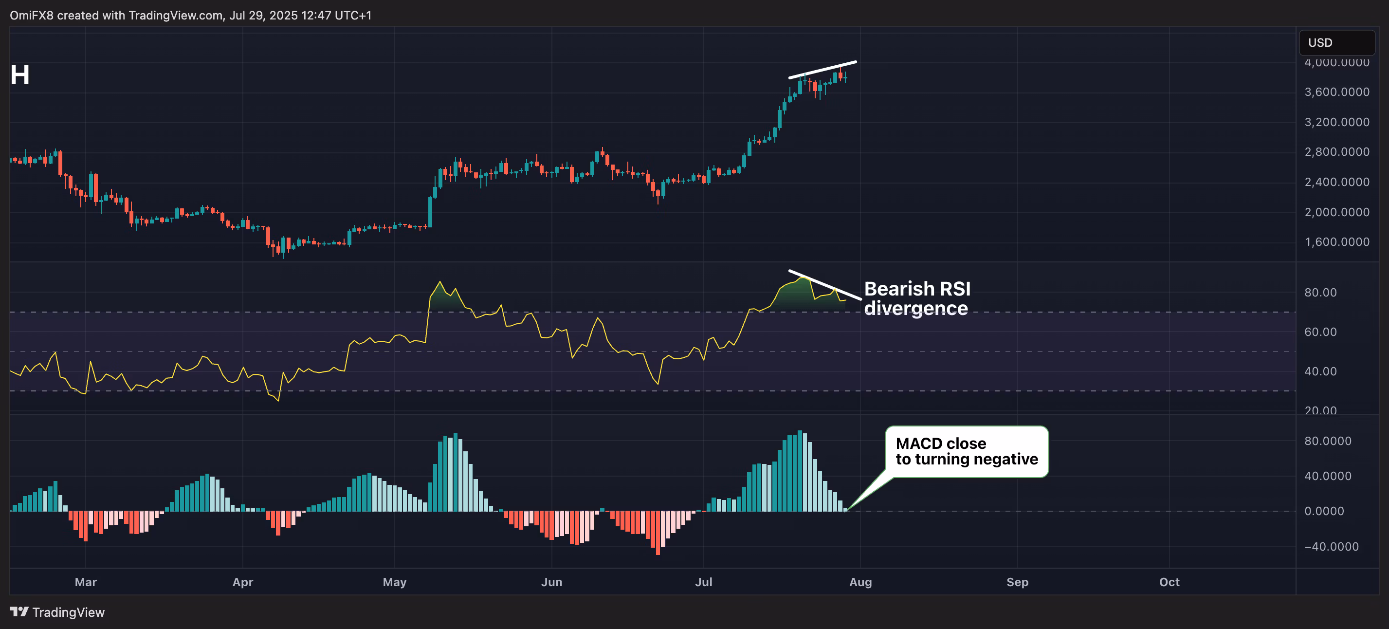 ETH. (TradingView)