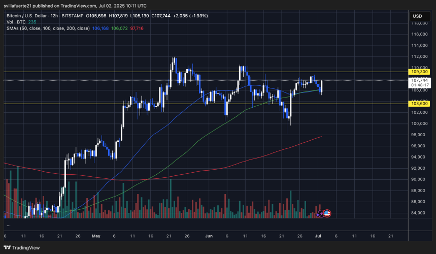 BTC showing strength above key MA