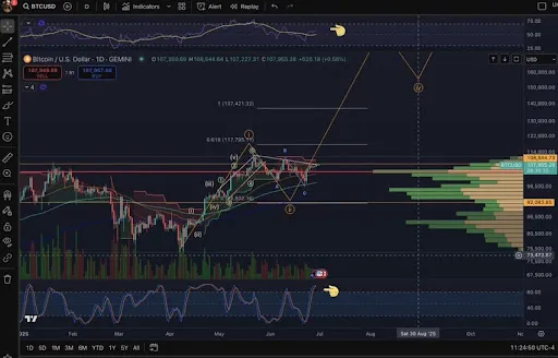 Bitcoin Chart