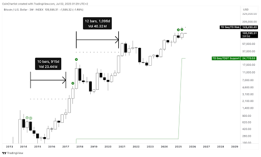 Bitcoin Chart