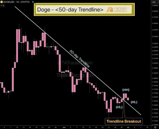 Dogecoin Chart