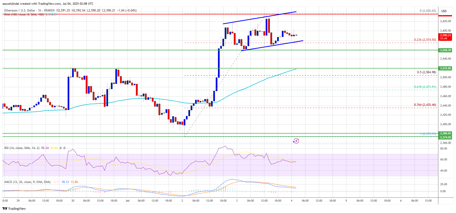 Ethereum price