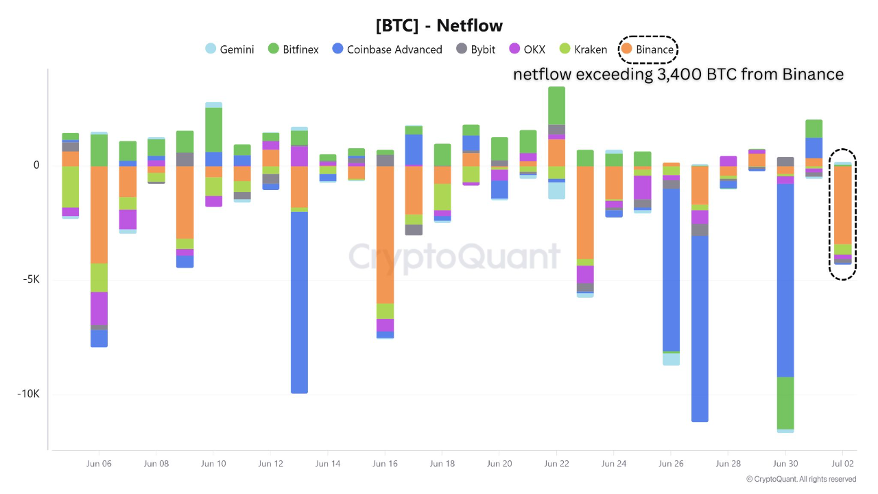 Bitcoin netflow on all exchanges.