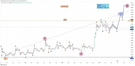 XRP Chart