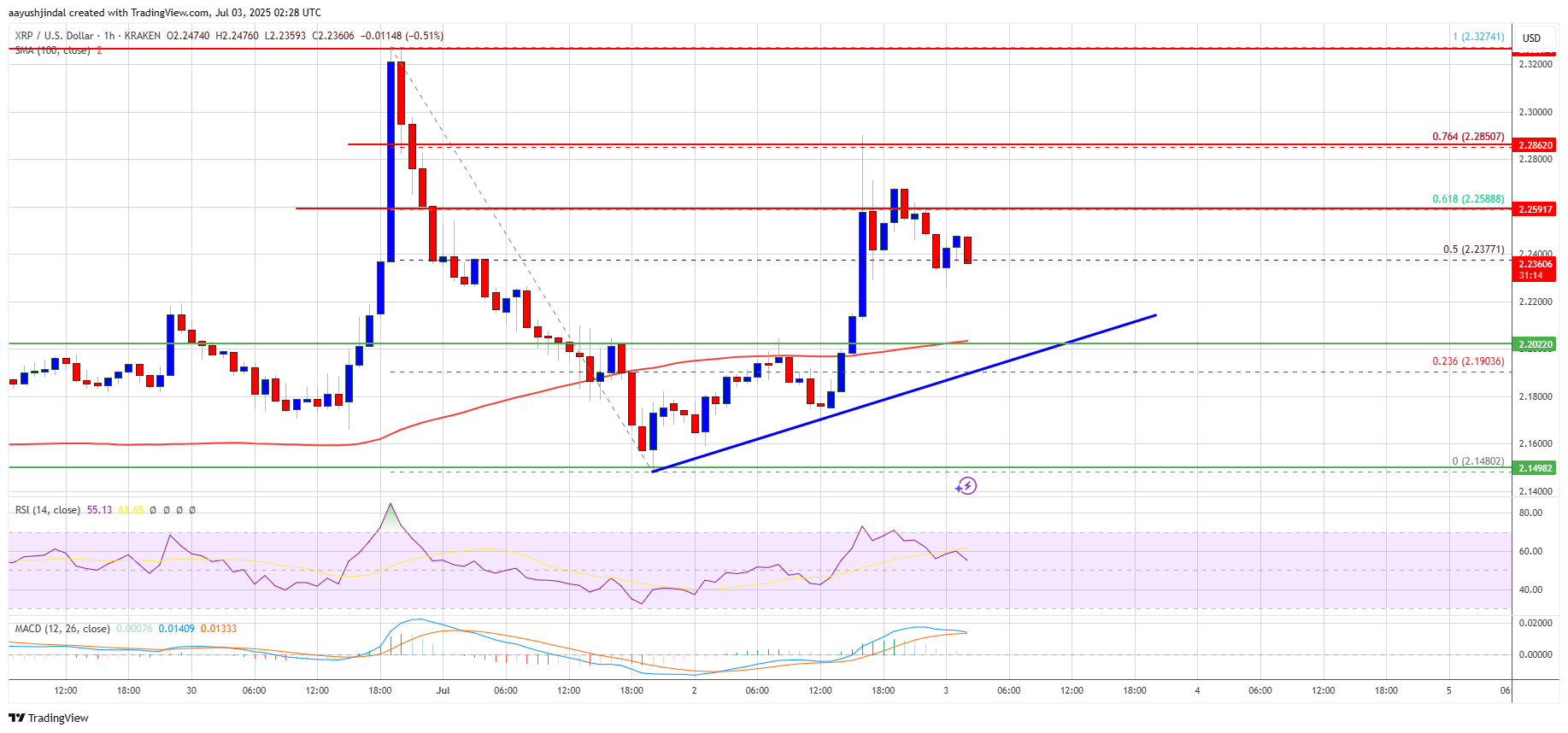 XRP Price 