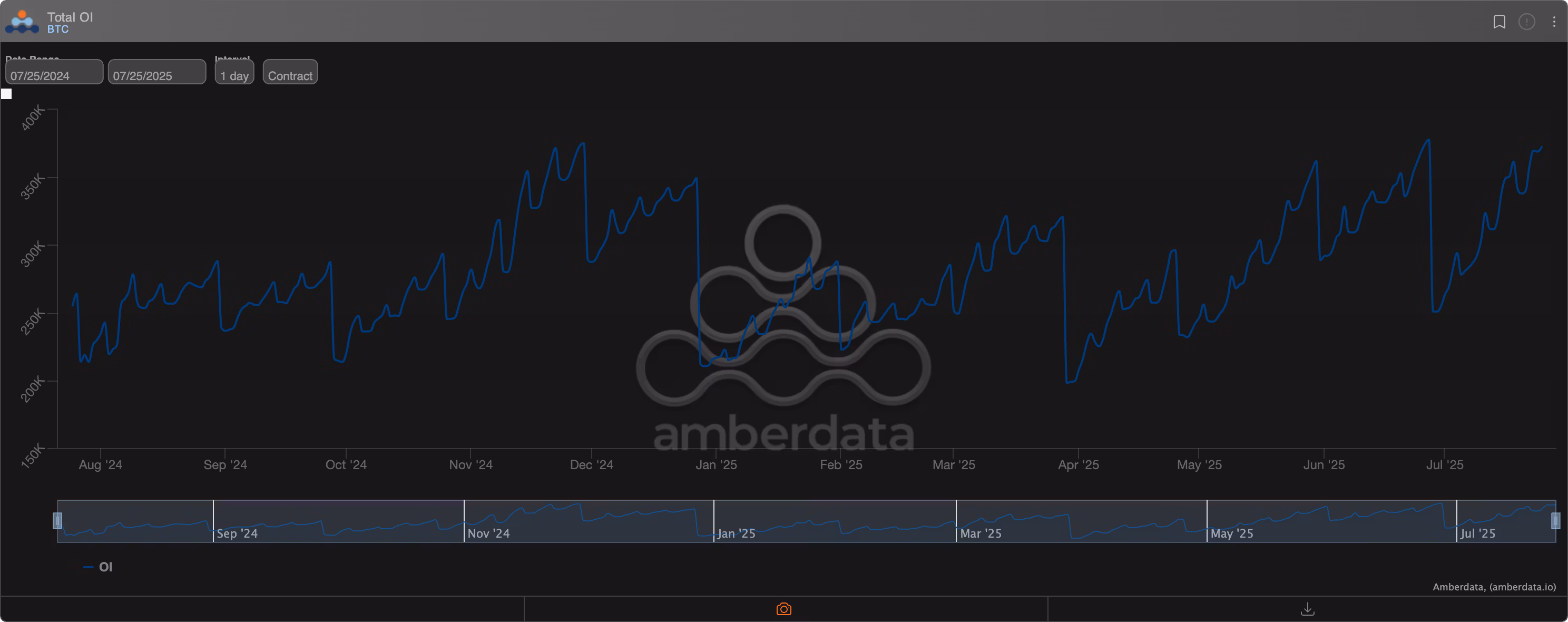 Total BTC options open interest on Deribit. (Amberdata)