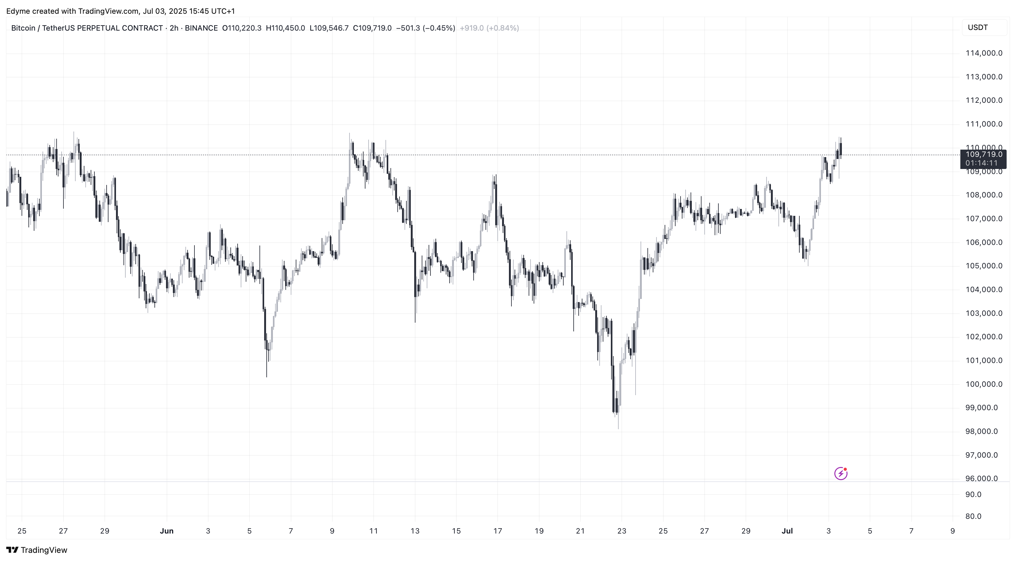 Bitcoin (BTC) price chart on TradingView