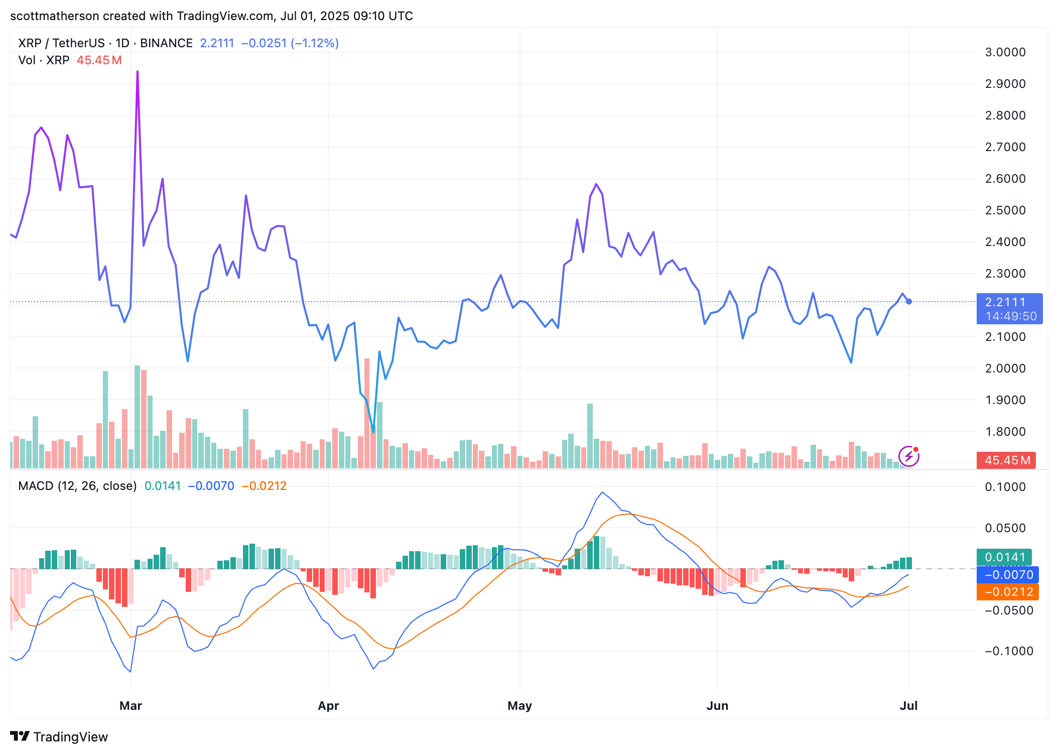 Market Sentiment on XRP