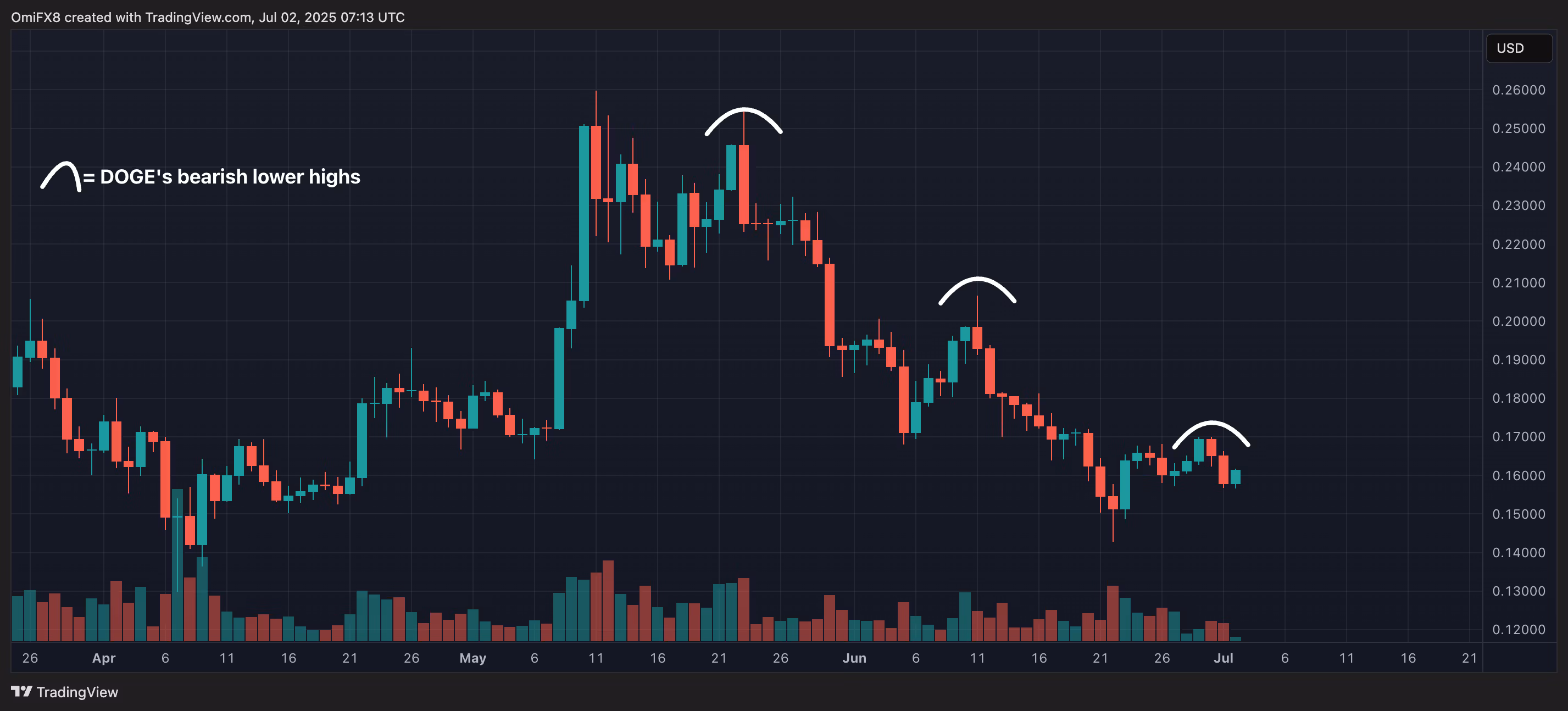 DOGE's daily price chart. (TradingView/CoinDesk)
