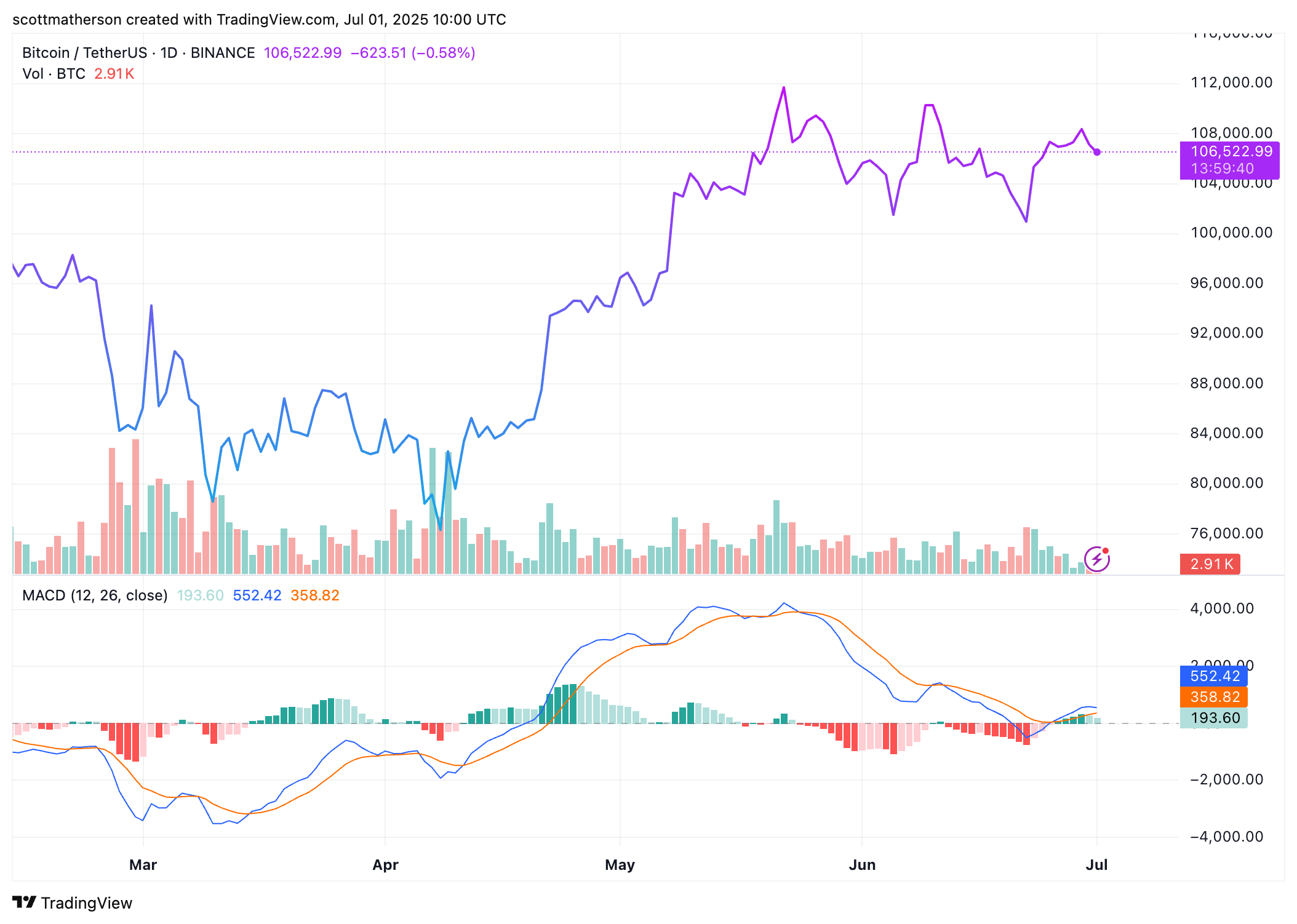 Bitcoin Analysis