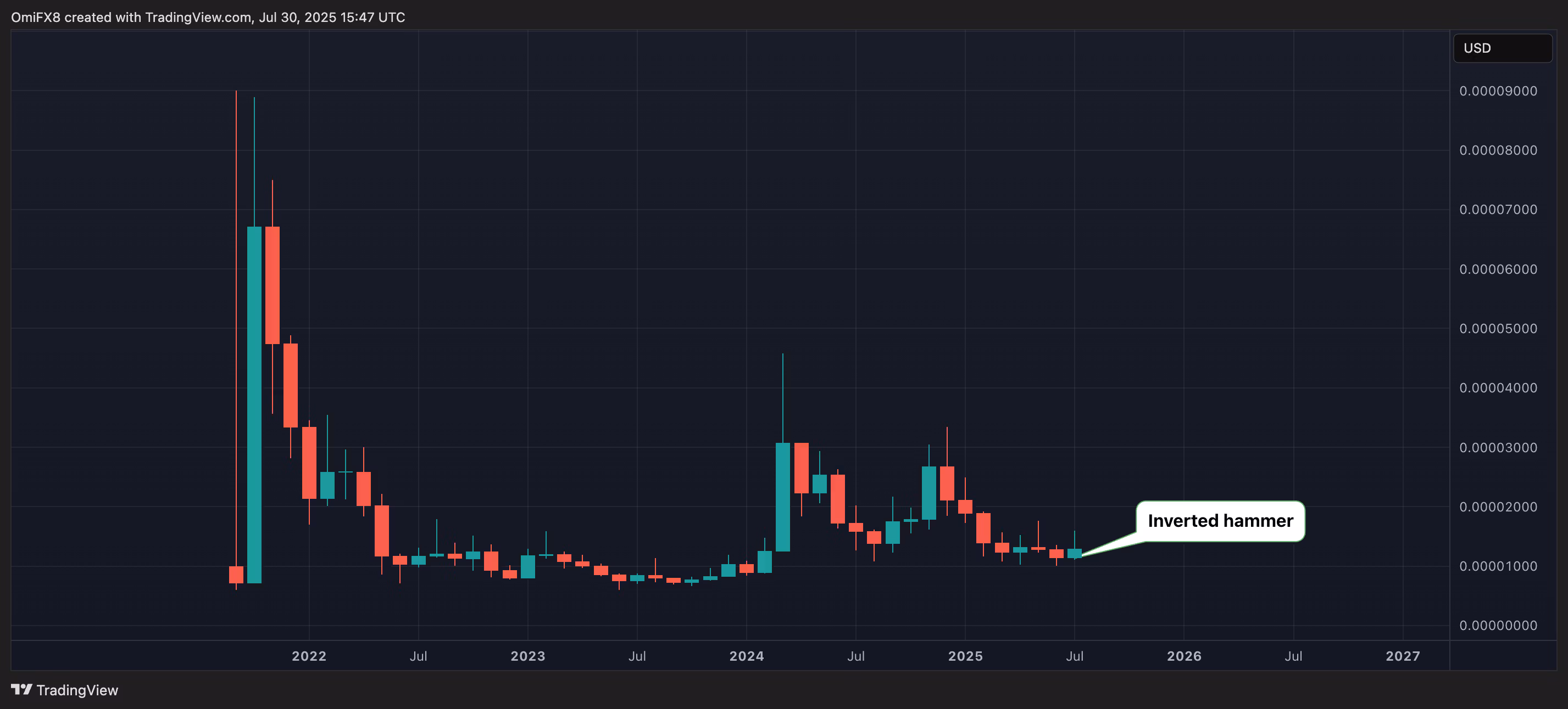 SHIB's monthly chart. (TradingView)