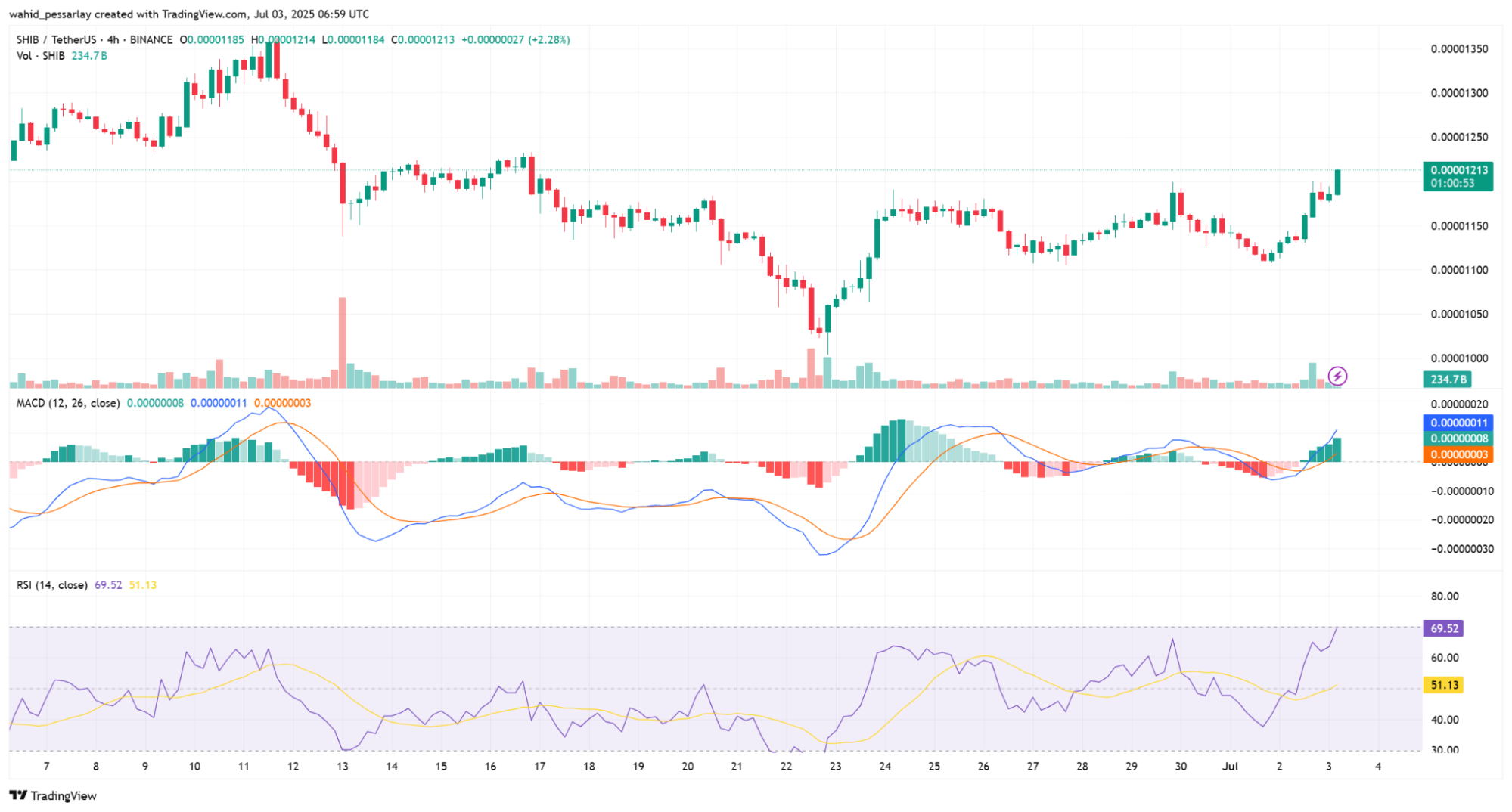 SHIB 4H Chart
