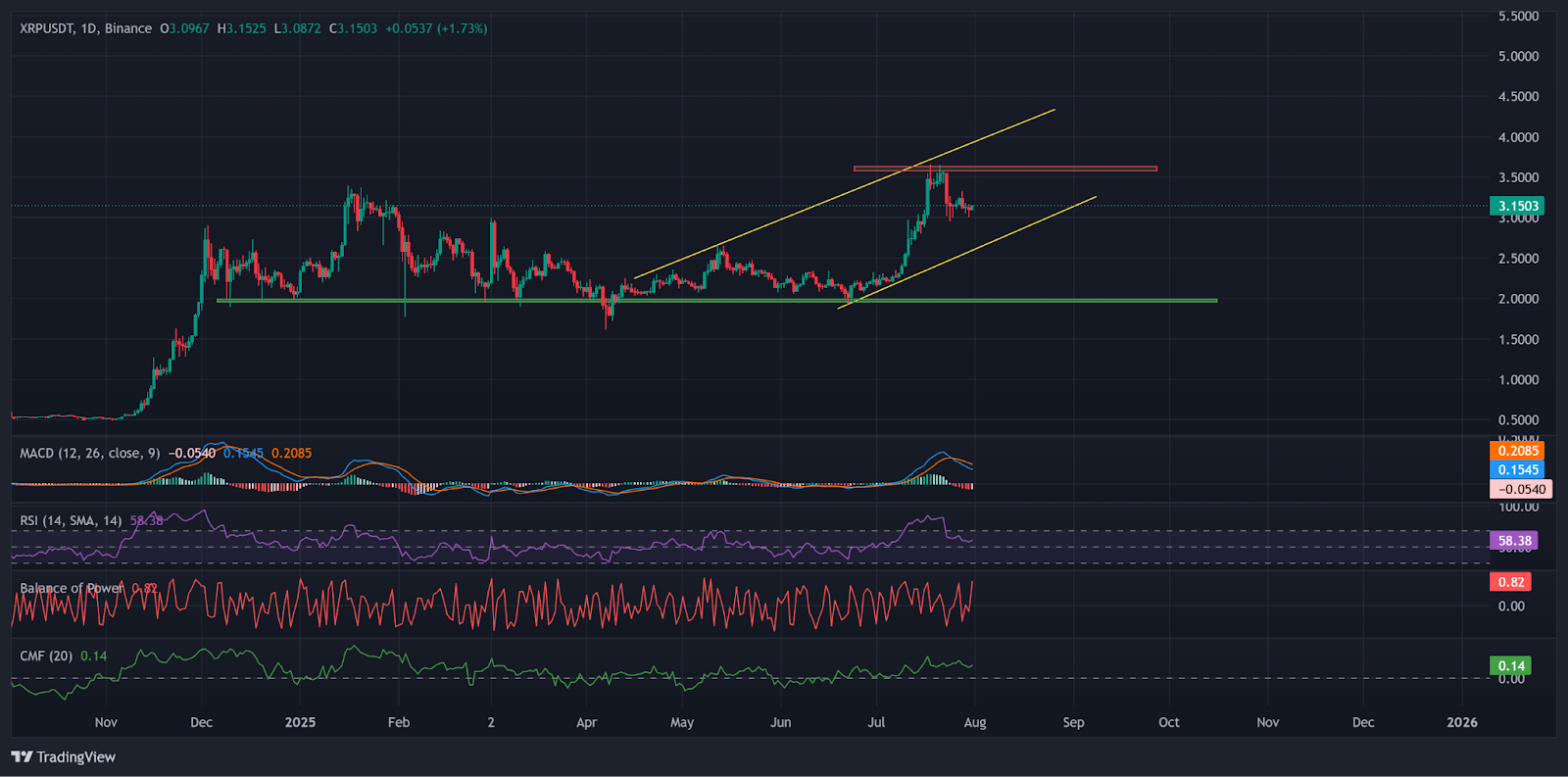 XRP Ascending Channel | Source: TradingView