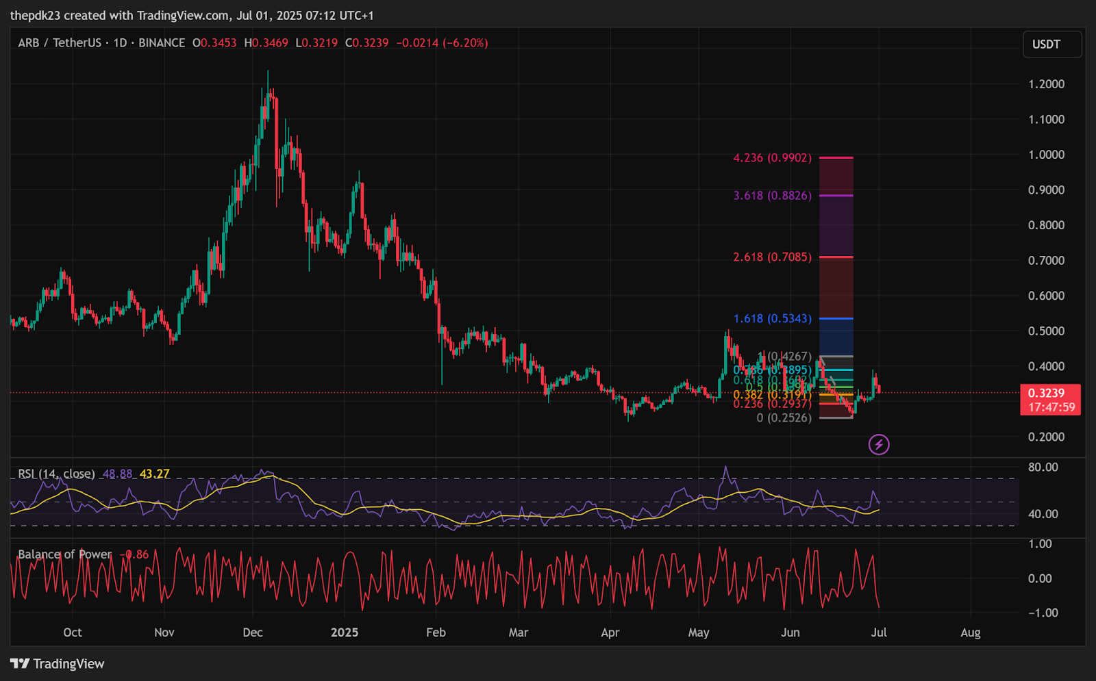 ARB Daily Chart with RSI and BoP | Source: TradingView