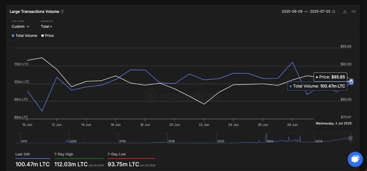 Litecoin Large Transactions | Source: IntoTheBlock
