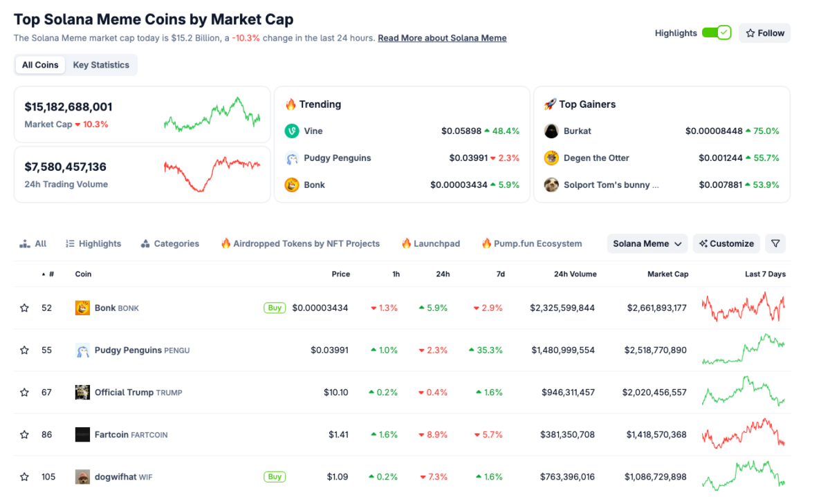 Solana memecoin sector performance, July 24, 2025