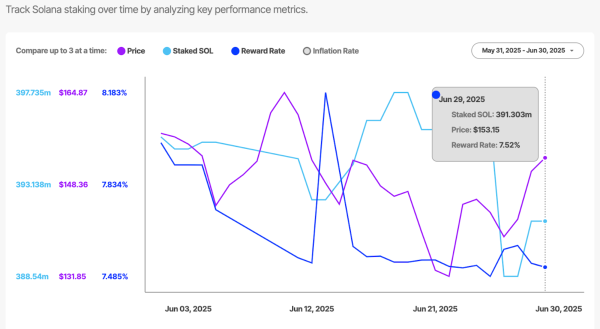 Solana staking deposits | Source: StakingRewards, June 30 2025