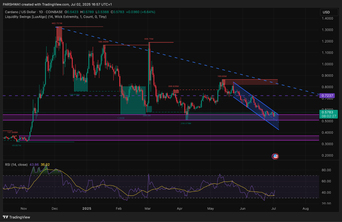ADAUSD price dynamics  | Source: TradingView