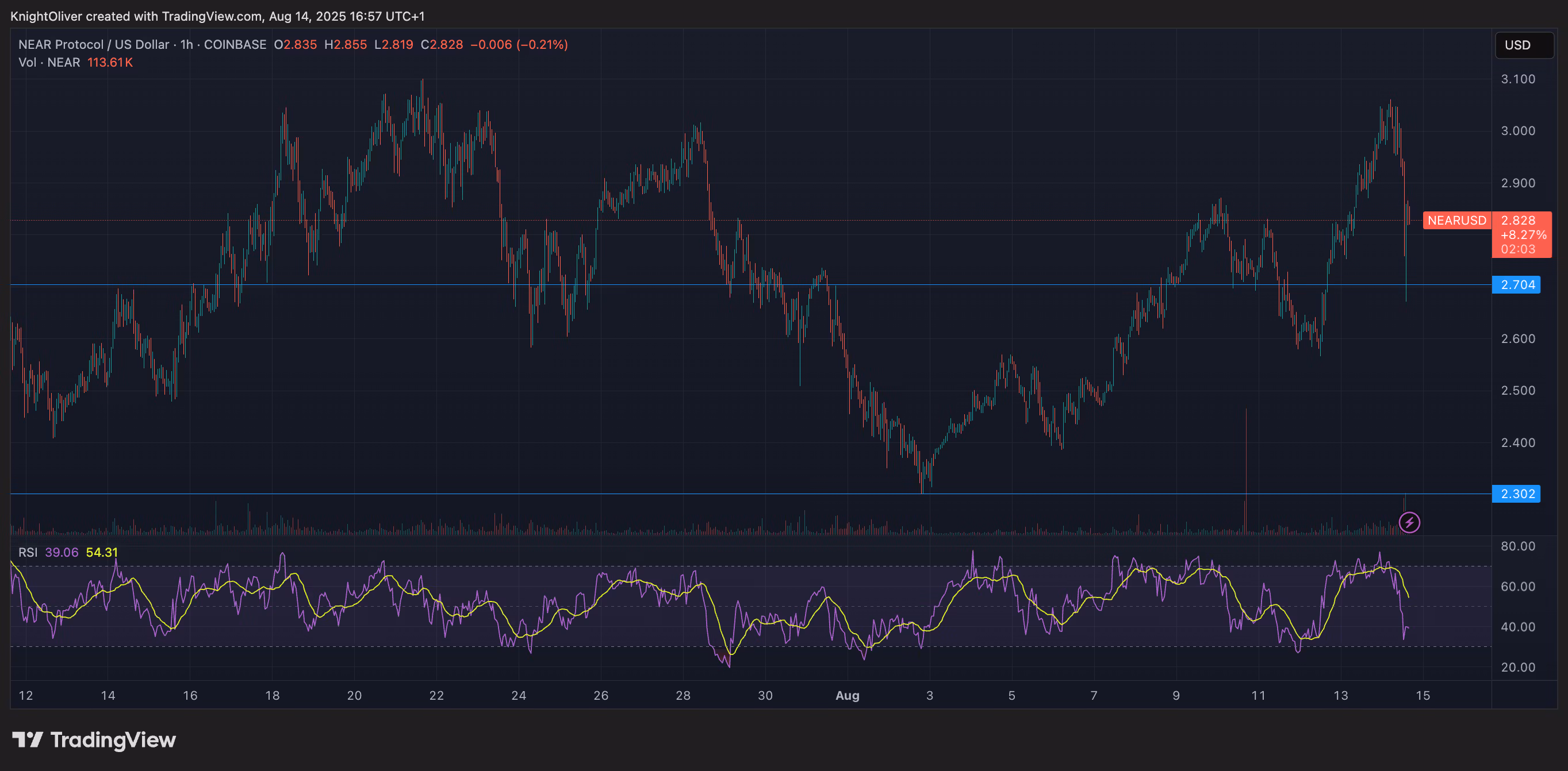 NEAR/USD (TradingView)