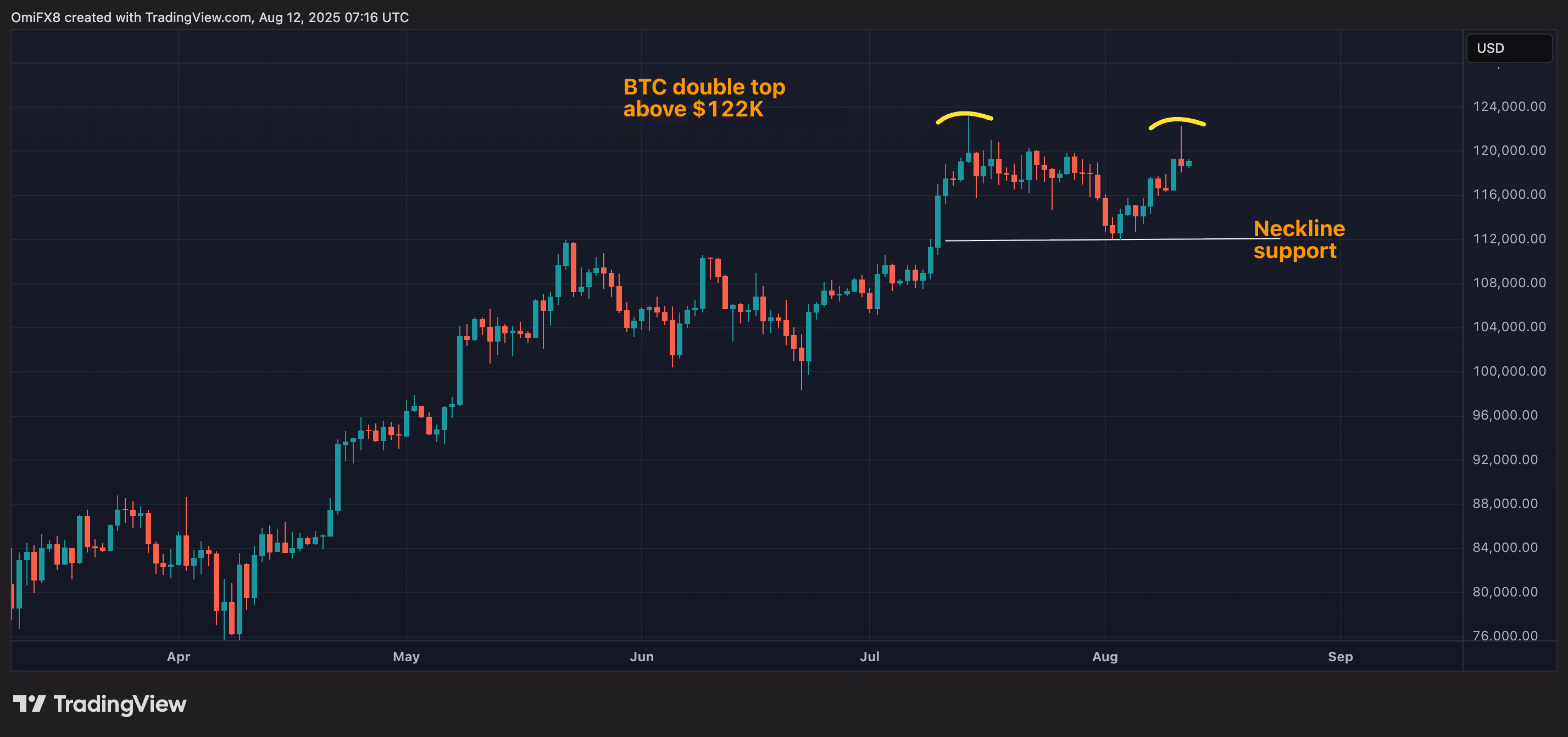 BTC's double top. (TradingView)