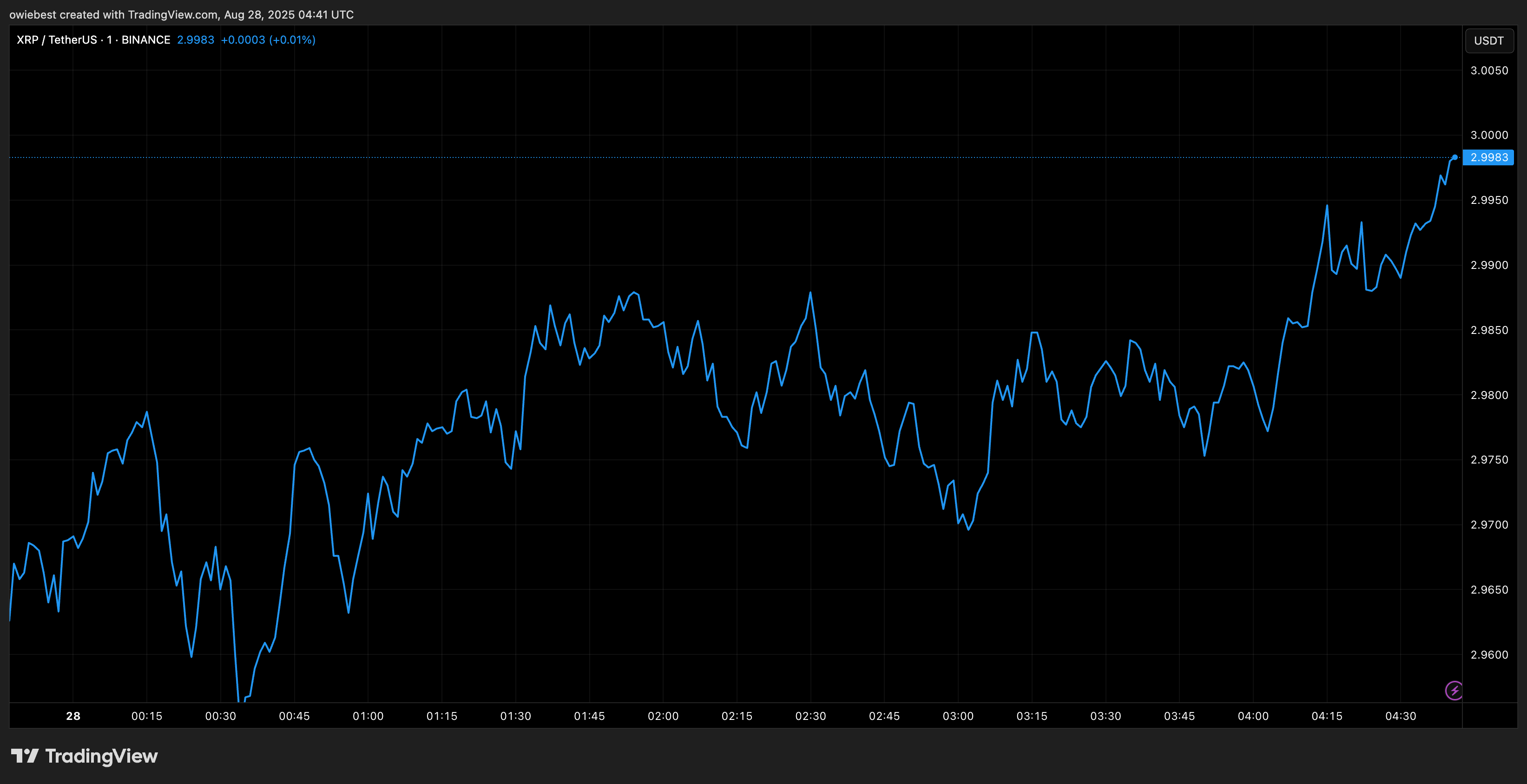 XRP price chart from TradingView.com
