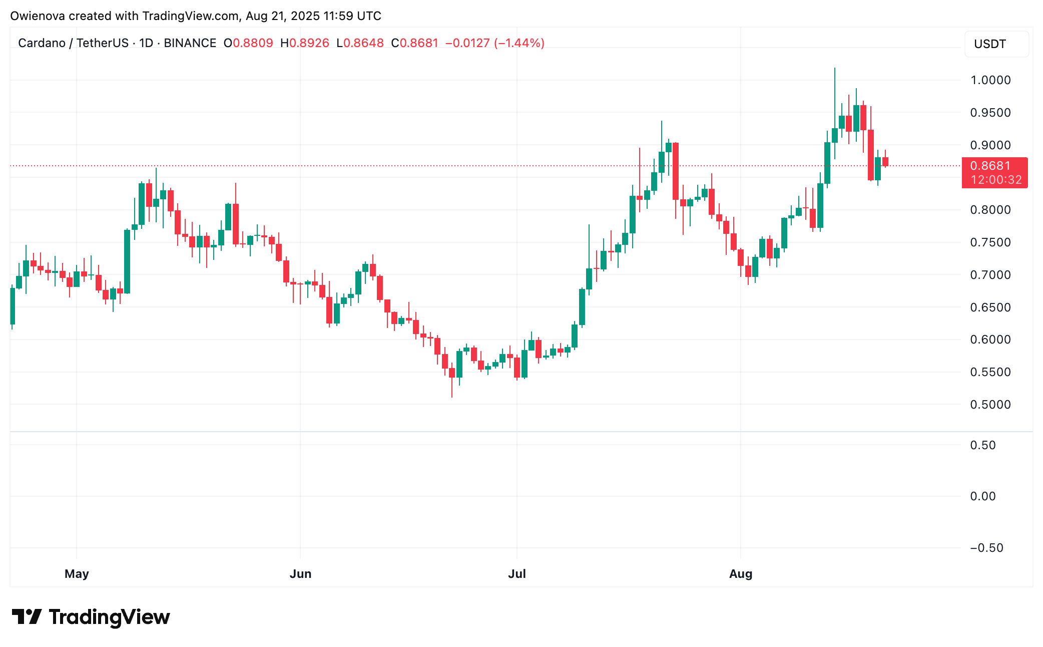 Cardano