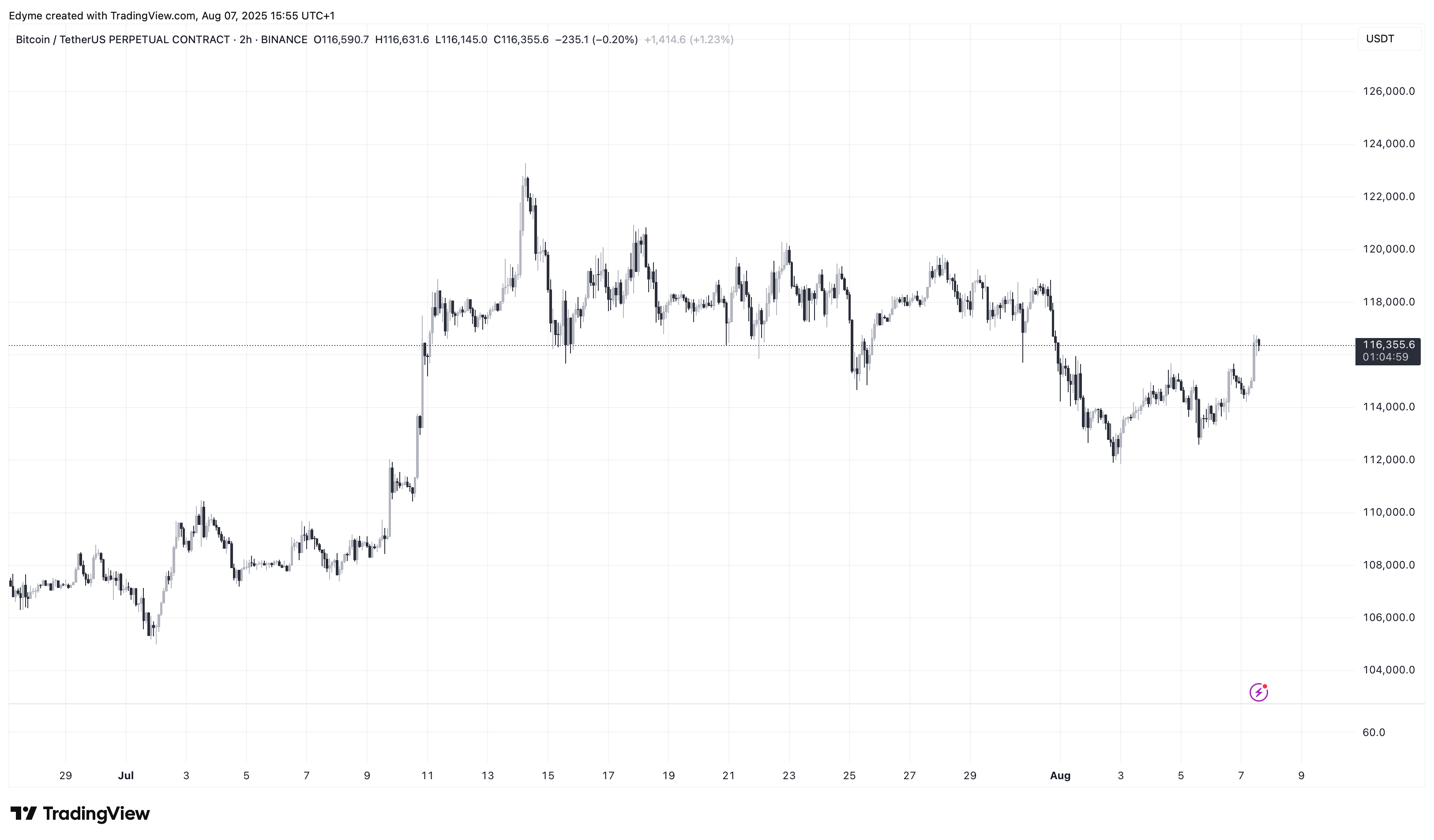 График цены биткойна (BTC) на TradingView
